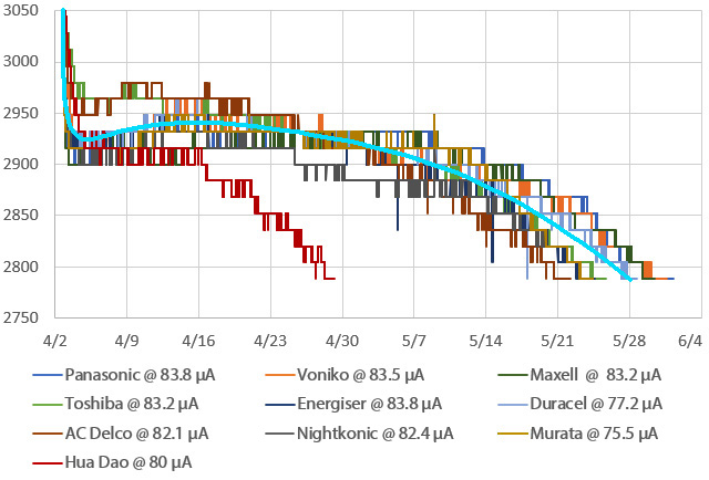 AirTag Battery Comparison
